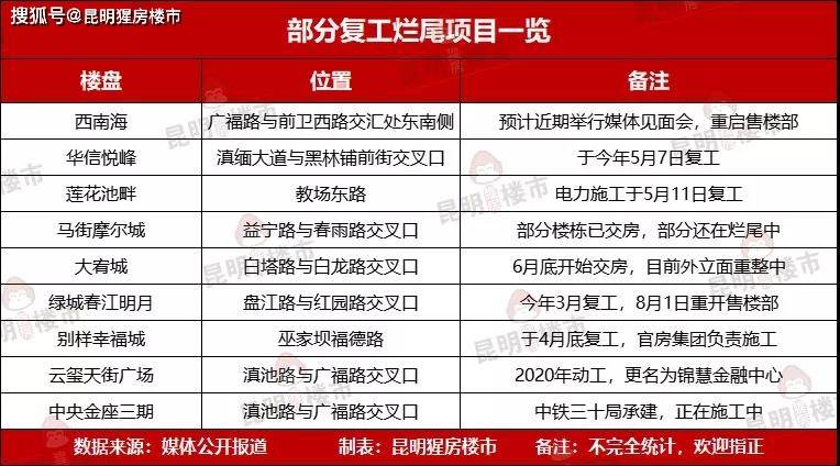 昆明城中村改造已經十年多了